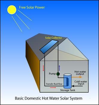 Jamie's Hot Water Solar Illustration